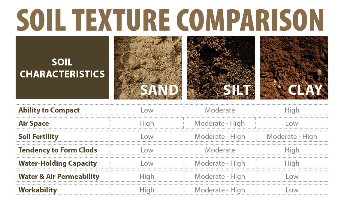soil texture comparison