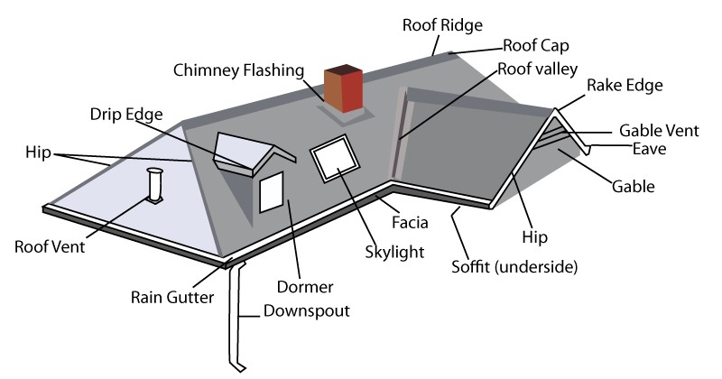 parts of roof diagram