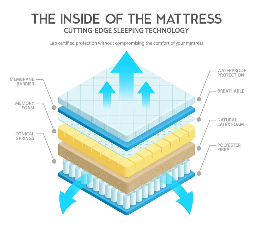 mattress layers