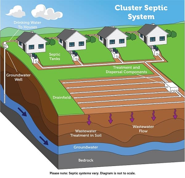 cluster septic system