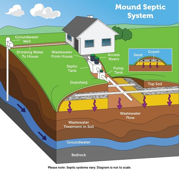 mound septic system