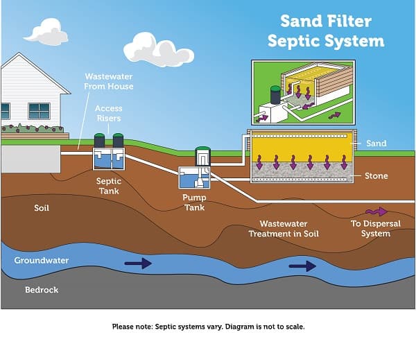 sand filter septic system